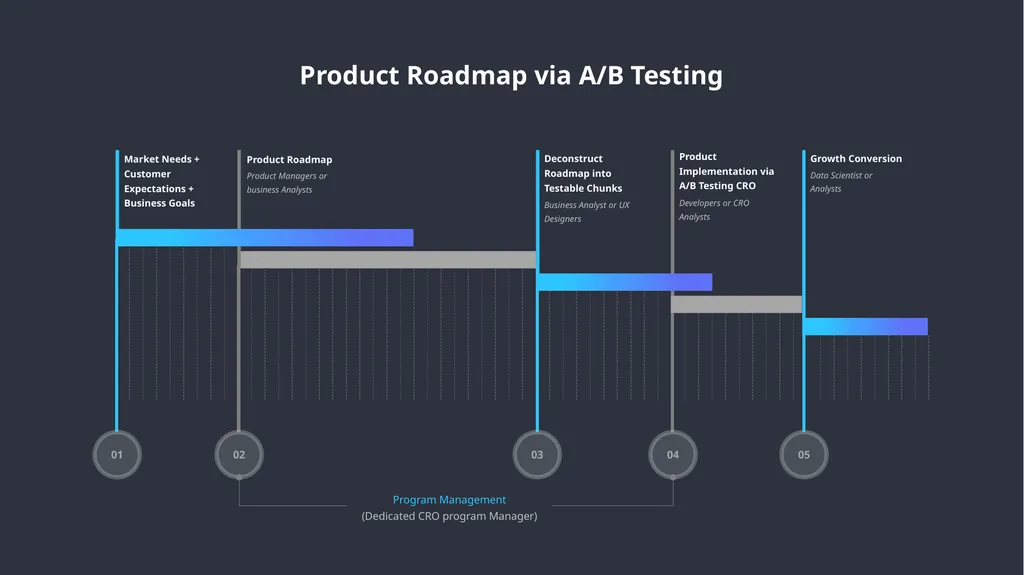 A/B Testing Overview A/B testing is a user - slide 2 of 15