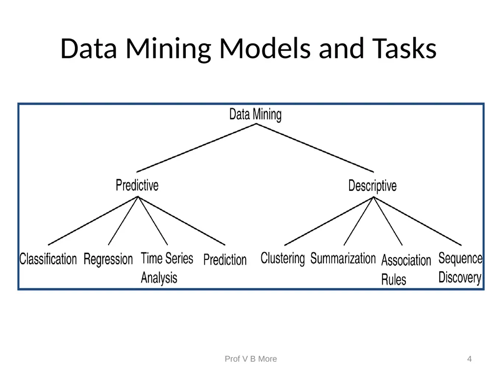 Data Mining Prof V B More Data Mining Data Mining - slide 4 of 15