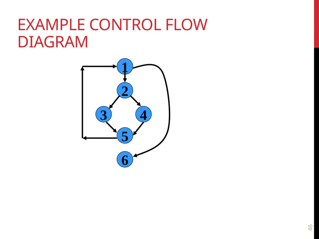 Software TestIng White box testing 1 Glass - slide 46 of 50
