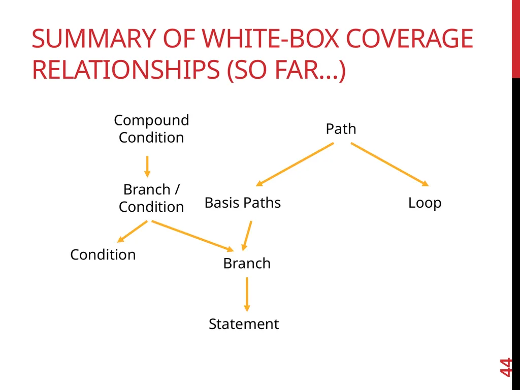 Software TestIng White box testing 1 Glass - slide 44 of 50