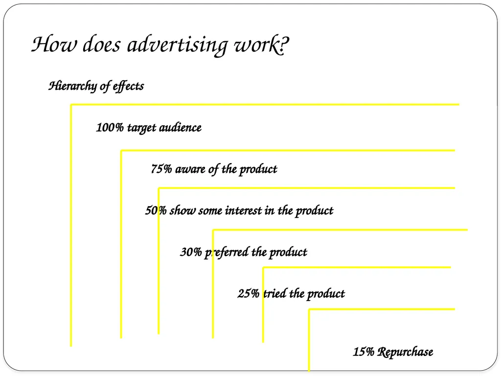 Prof. Swati What is advertising?? The term - slide 13 of 28