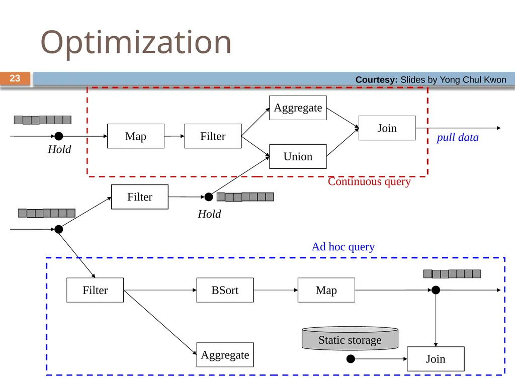 Monitoring streams: a new class of data management - slide 23 of 58