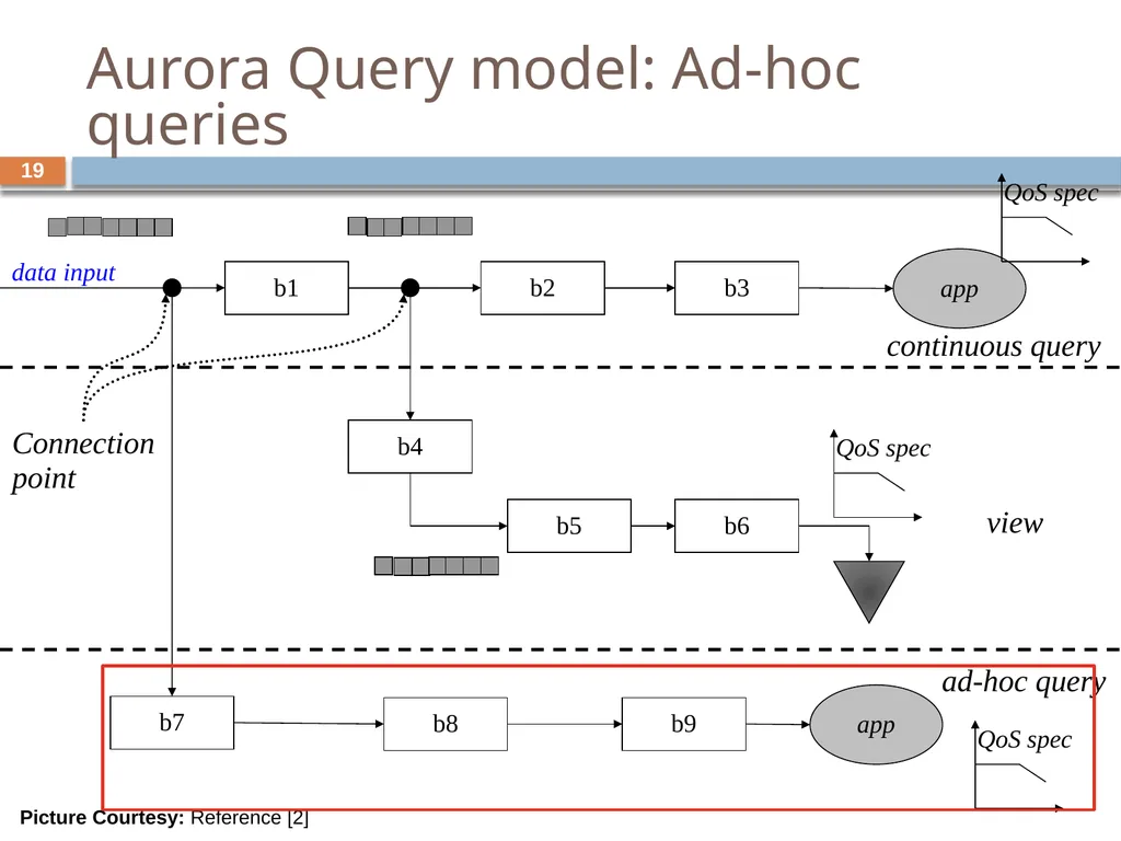 Monitoring streams: a new class of data management - slide 19 of 58