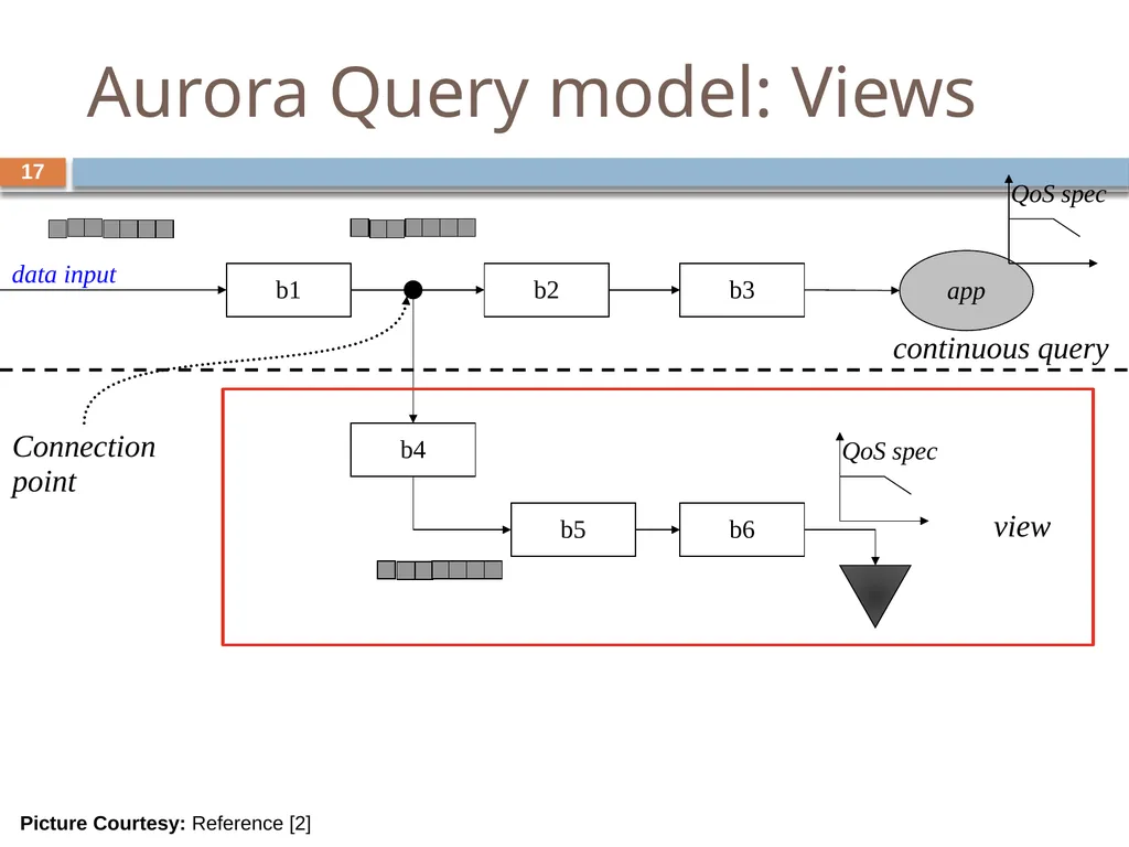 Monitoring streams: a new class of data management - slide 17 of 58