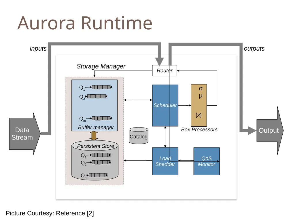 Monitoring streams: a new class of data management - slide 27 of 58
