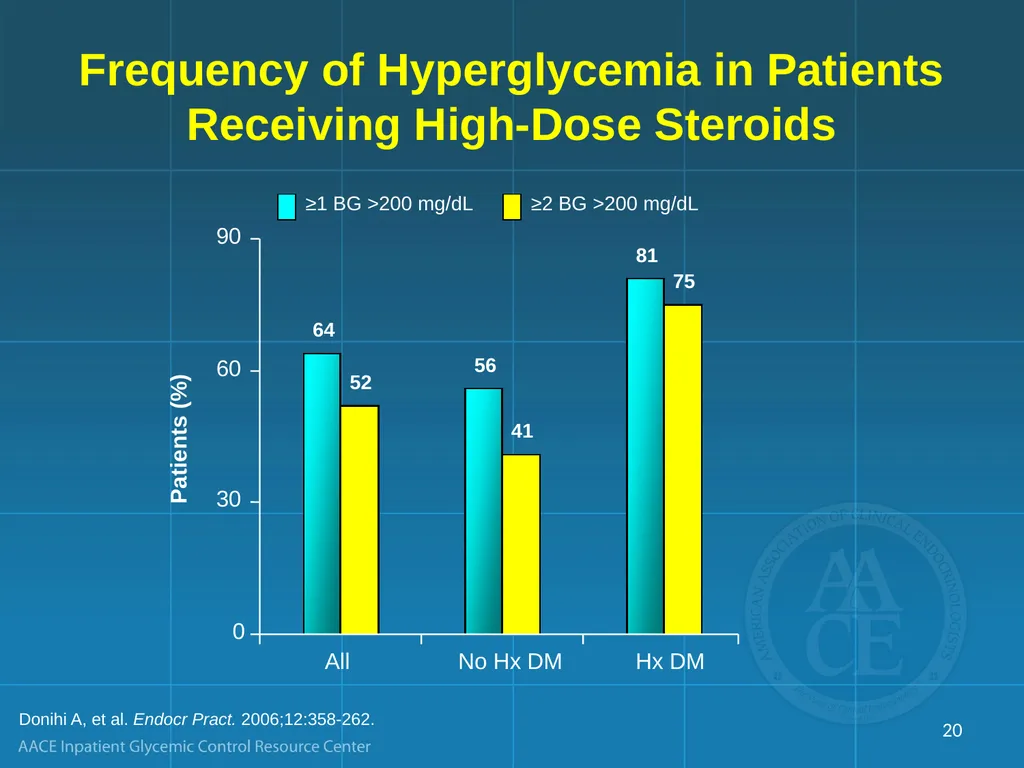 Management of Inpatient Hyperglycemia in Special - slide 20 of 61