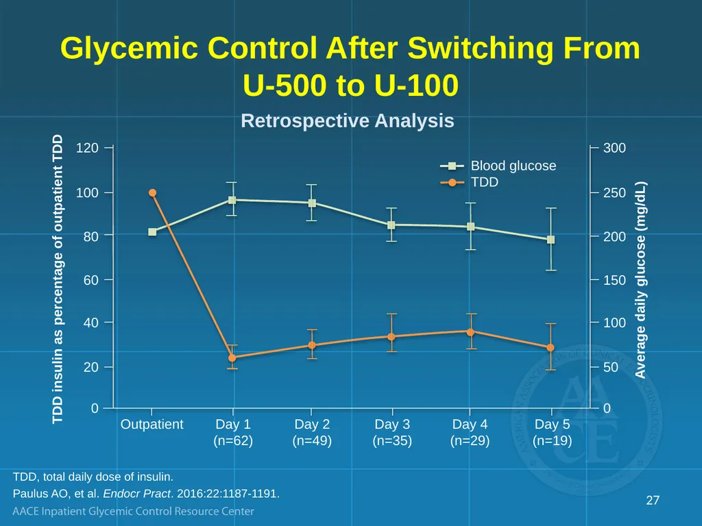 Management of Inpatient Hyperglycemia in Special - slide 27 of 61