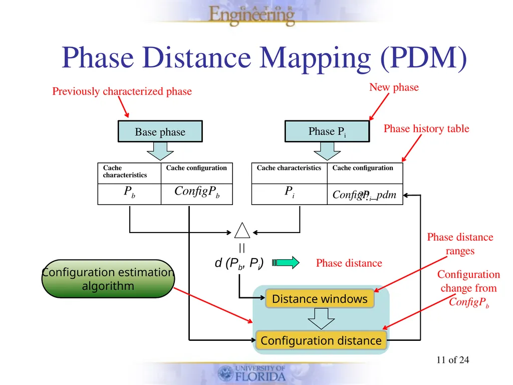 Energy-efficient Phase-based Cache Tuning of - slide 11 of 24