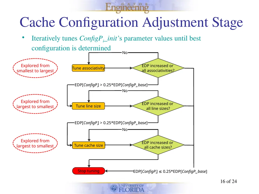 Energy-efficient Phase-based Cache Tuning of - slide 16 of 24