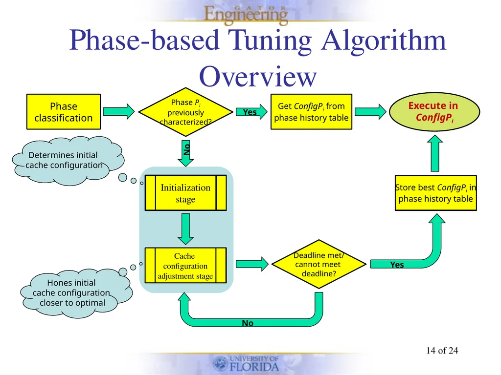 Energy-efficient Phase-based Cache Tuning of - slide 14 of 24
