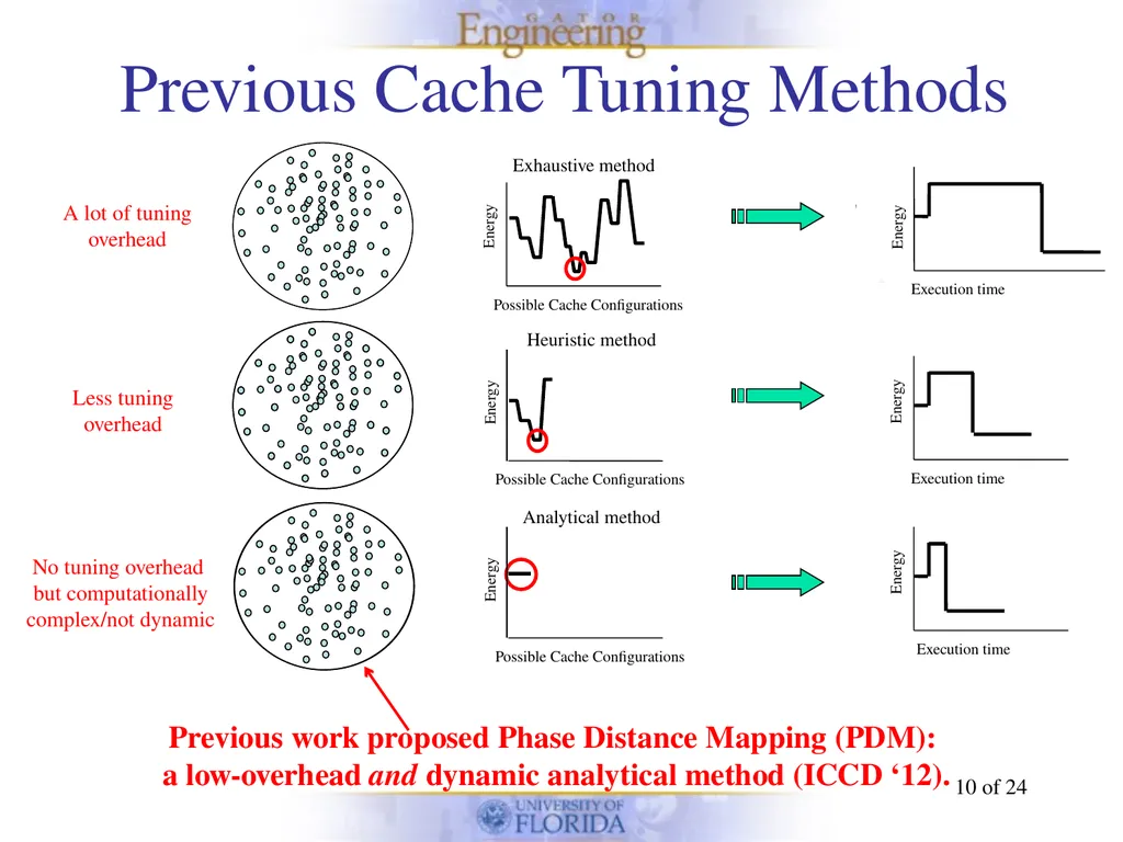 Energy-efficient Phase-based Cache Tuning of - slide 10 of 24
