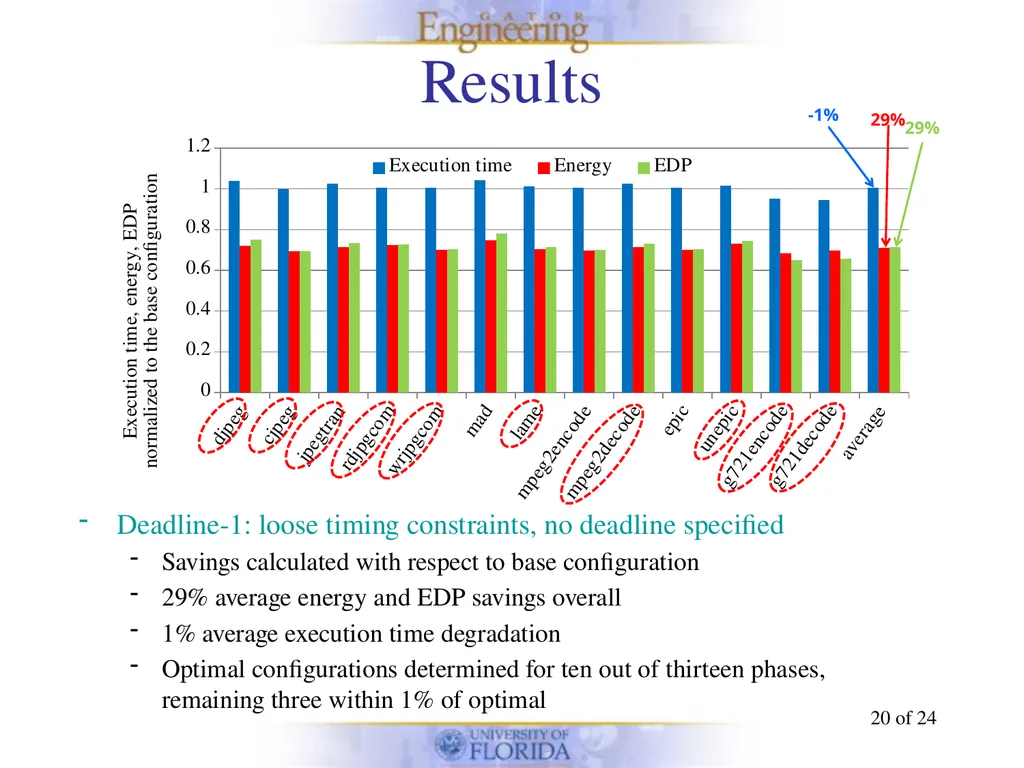 Energy-efficient Phase-based Cache Tuning of - slide 20 of 24
