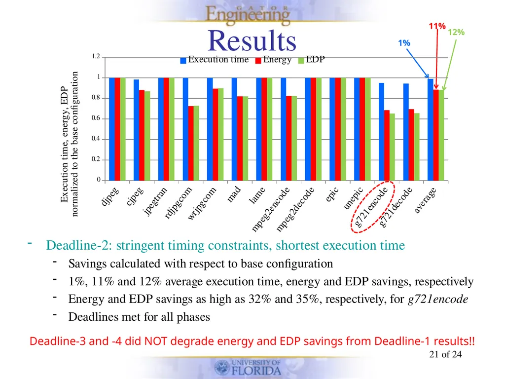 Energy-efficient Phase-based Cache Tuning of - slide 21 of 24