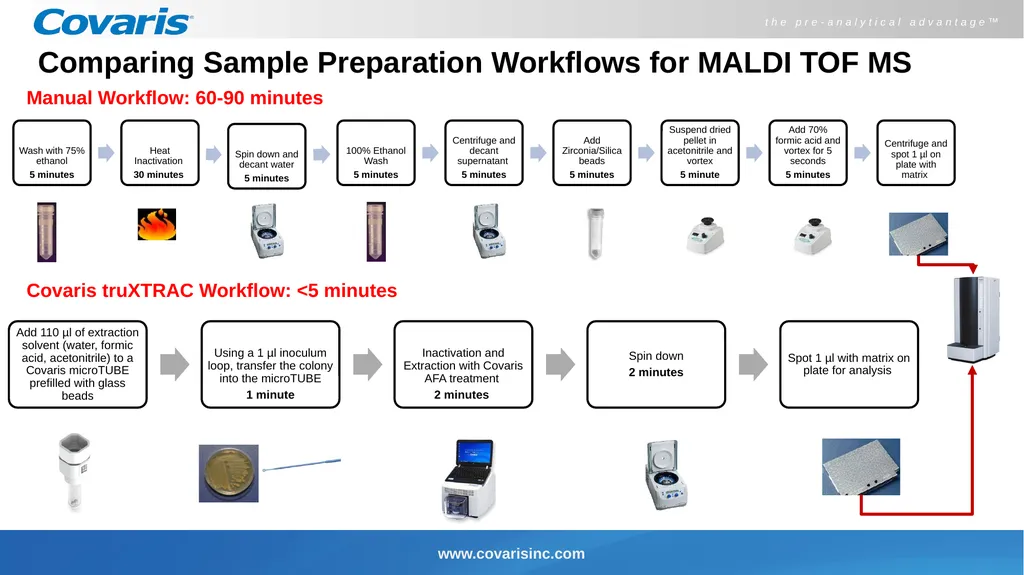 Covaris truXTRAC – MALDI TOF MS Peptide Extraction - slide 3 of 8