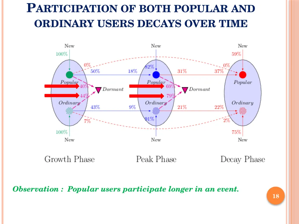 Analysis of the Spread of Information on Twitter - slide 18 of 31