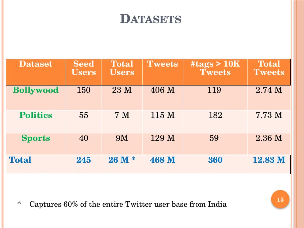 Analysis of the Spread of Information on Twitter - slide 15 of 31