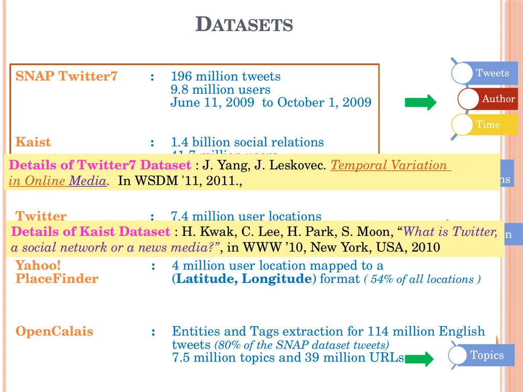 Analysis of the Spread of Information on Twitter - slide 4 of 31