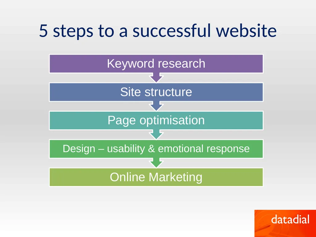 How to be successful online by Robert Faulkner - slide 2 of 26
