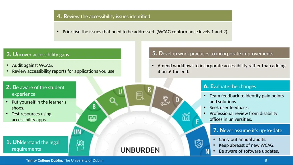 Unburdening Accessible Content Creation in - slide 8 of 9