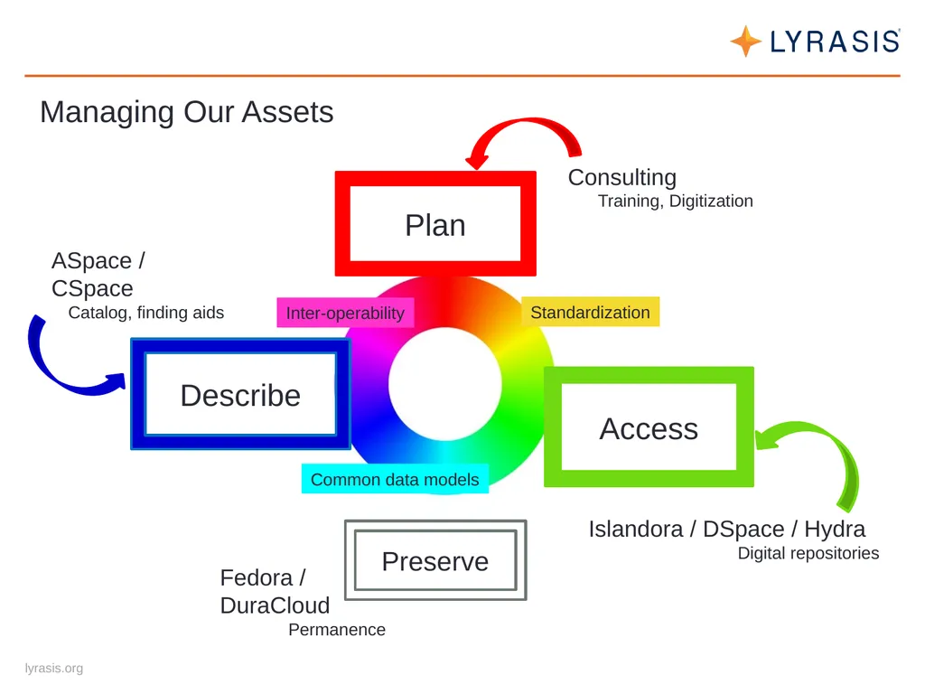 LYRASIS Leadership Forum 2016 Welcome wifi code: - slide 8 of 17