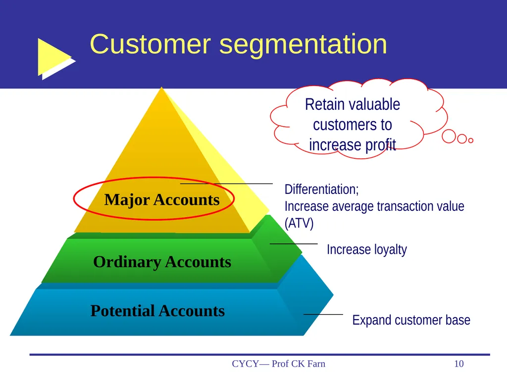 Business Data Analytics and CRM— Customer - slide 10 of 36