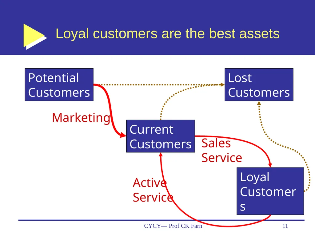 Business Data Analytics and CRM— Customer - slide 11 of 36