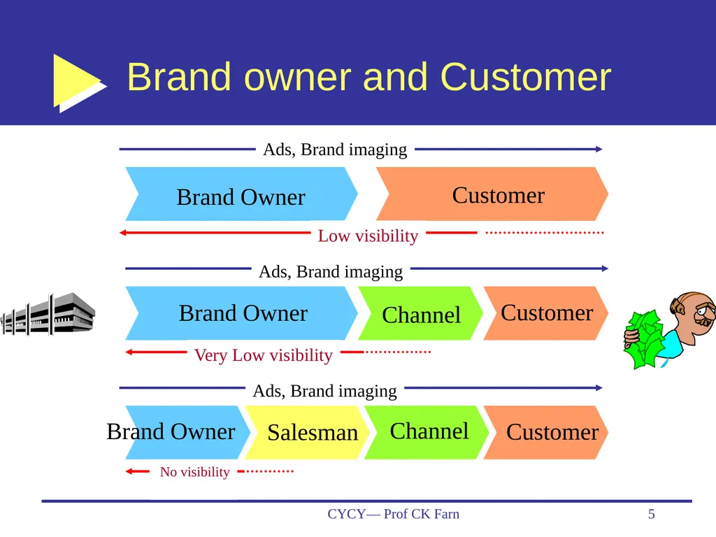 Business Data Analytics and CRM— Customer - slide 5 of 36