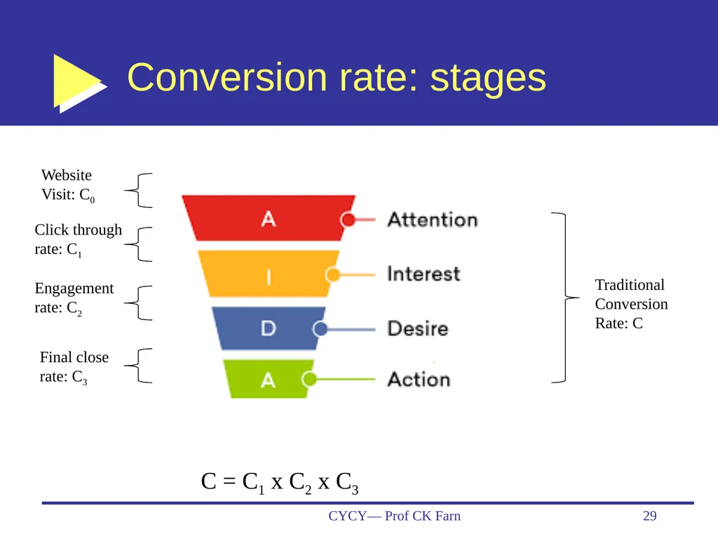 Business Data Analytics and CRM— Customer - slide 29 of 36