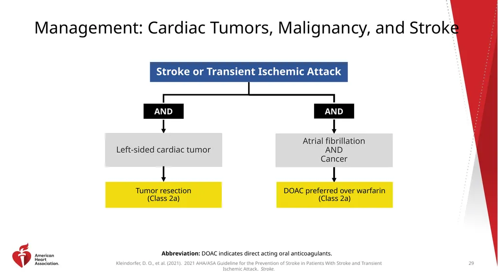 Clinical Update ADAPTED FROM: 2021 AHA/ASA - slide 29 of 43