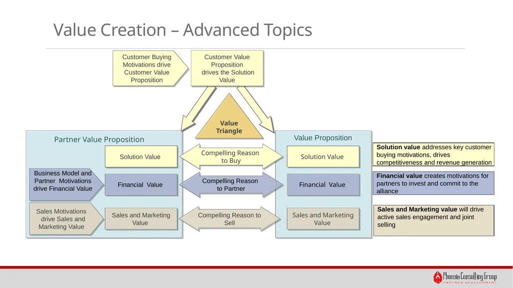 Creating Compelling Partner Value Propositions - slide 2 of 10