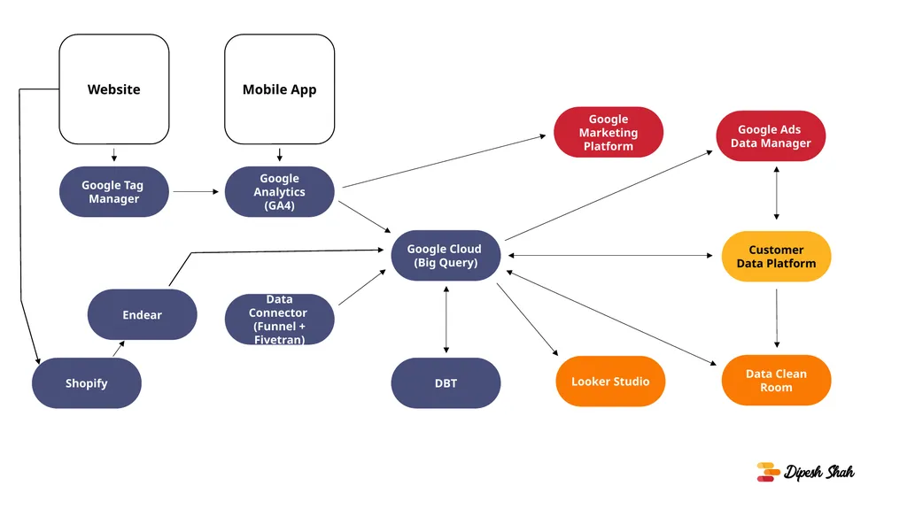 Endear Google Marketing Platform Google Analytics - slide 3 of 4