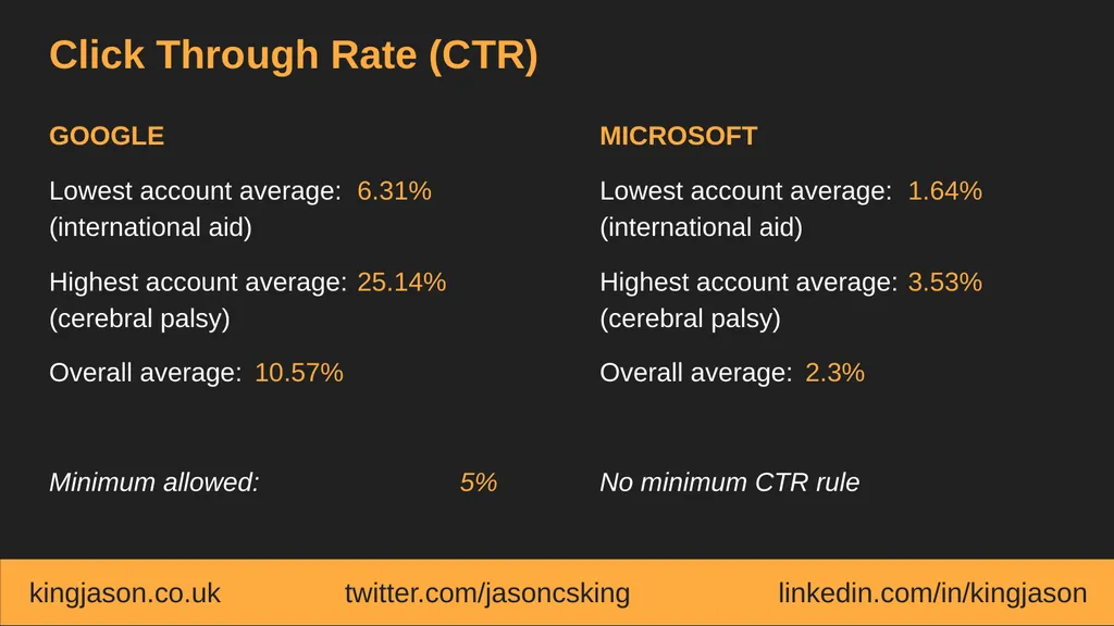 Google Ad Grants vs. Microsoft Ads for Social - slide 14 of 21