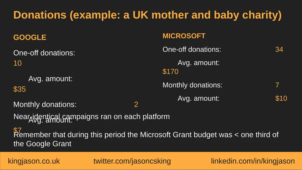 Google Ad Grants vs. Microsoft Ads for Social - slide 16 of 21