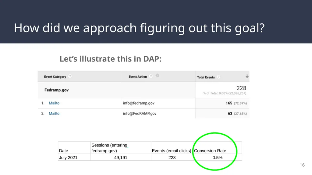 FedRAMP & DAP Case Study Part 2: Reporting and - slide 16 of 41