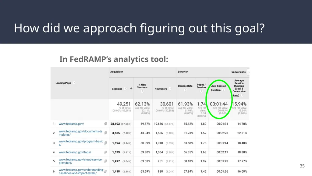 FedRAMP & DAP Case Study Part 2: Reporting and - slide 35 of 41