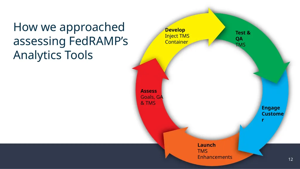 FedRAMP & DAP Case Study Part 2: Reporting and - slide 12 of 41