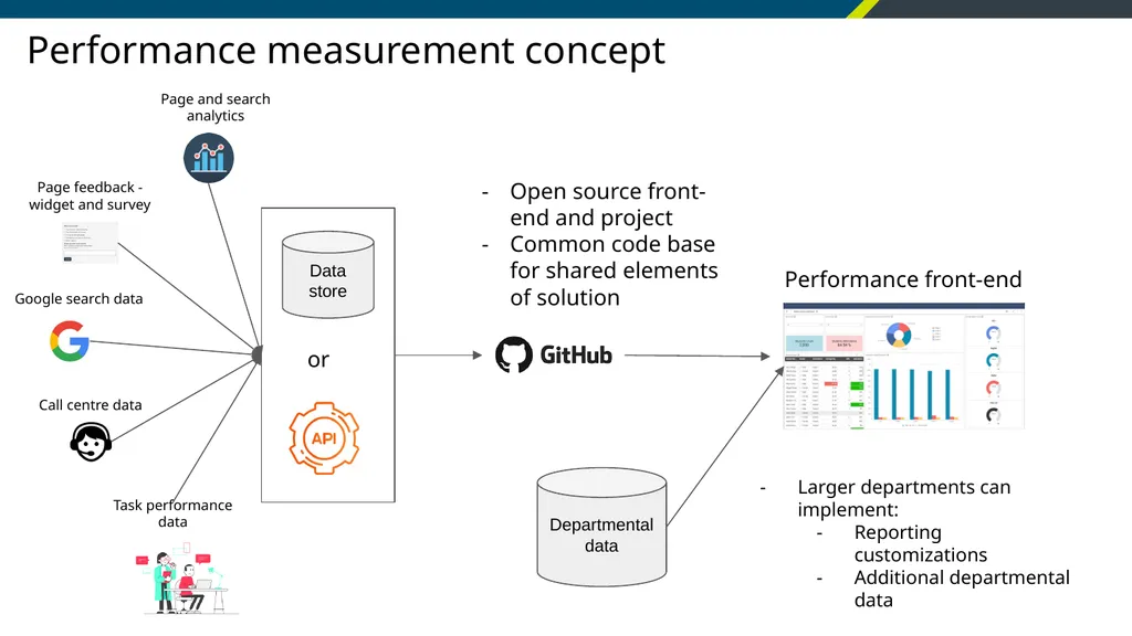 Using data to optimize performance Project - slide 6 of 11