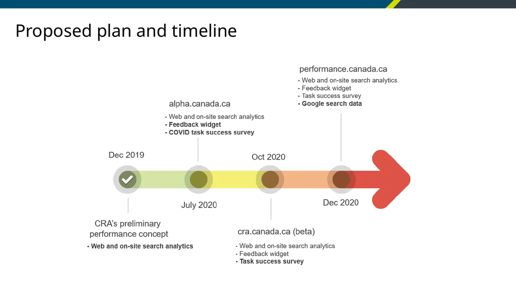 Using data to optimize performance Project - slide 7 of 11
