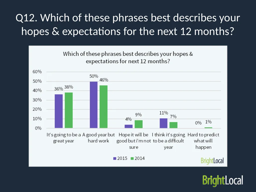 Local SEO Industry Survey 2015 Type of - slide 25 of 42