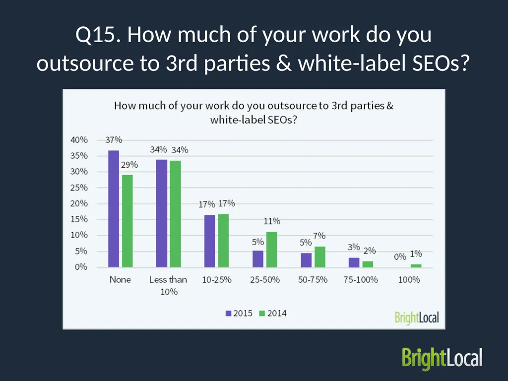 Local SEO Industry Survey 2015 Type of - slide 31 of 42