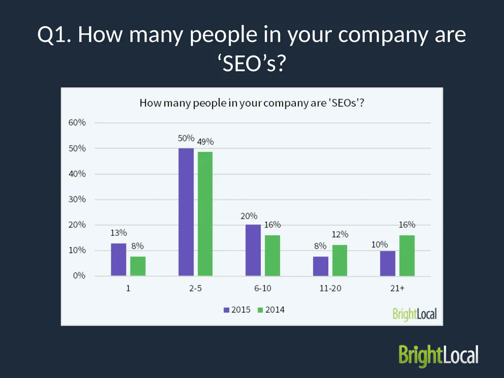 Local SEO Industry Survey 2015 Type of - slide 3 of 42
