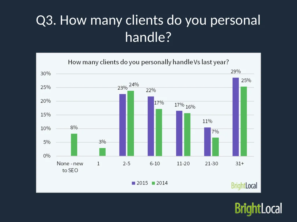 Local SEO Industry Survey 2015 Type of - slide 7 of 42