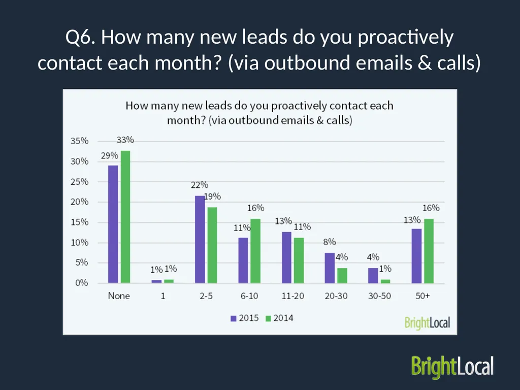 Local SEO Industry Survey 2015 Type of - slide 13 of 42