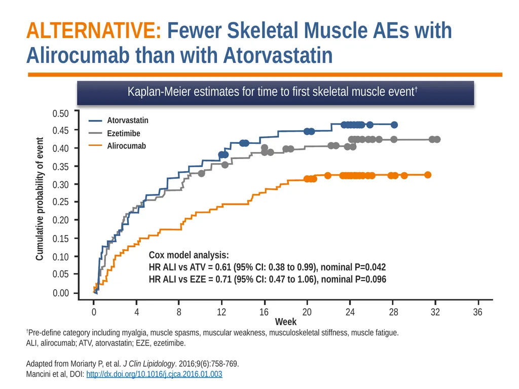 Diagnosis, Prevention and Management of Statin - slide 33 of 70