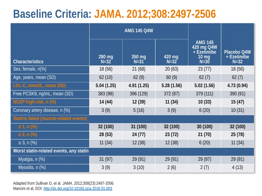 Diagnosis, Prevention and Management of Statin - slide 28 of 70