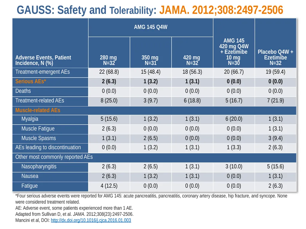 Diagnosis, Prevention and Management of Statin - slide 29 of 70