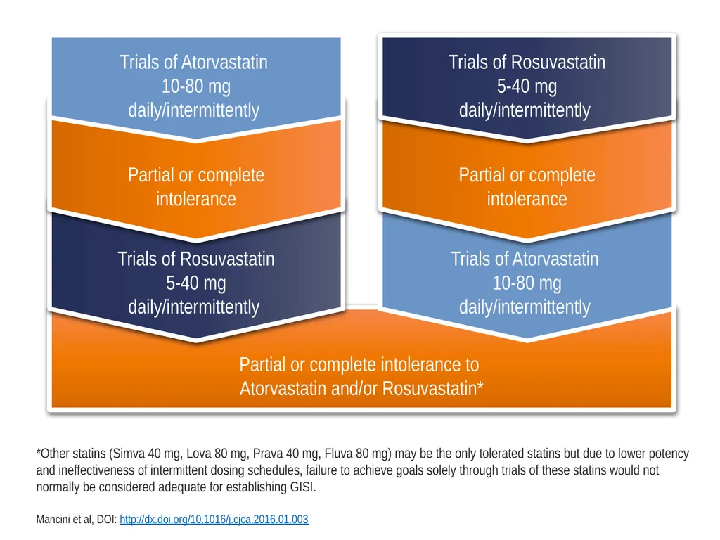 Diagnosis, Prevention and Management of Statin - slide 20 of 70