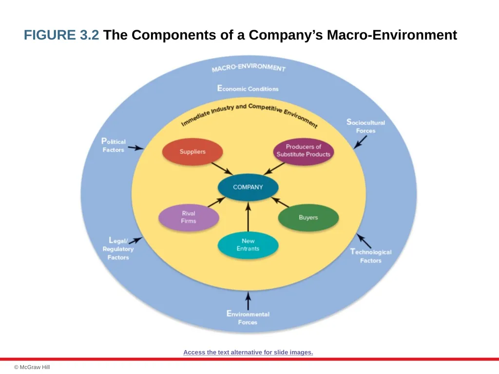 chapter 3 Evaluating a Company’s External - slide 6 of 45