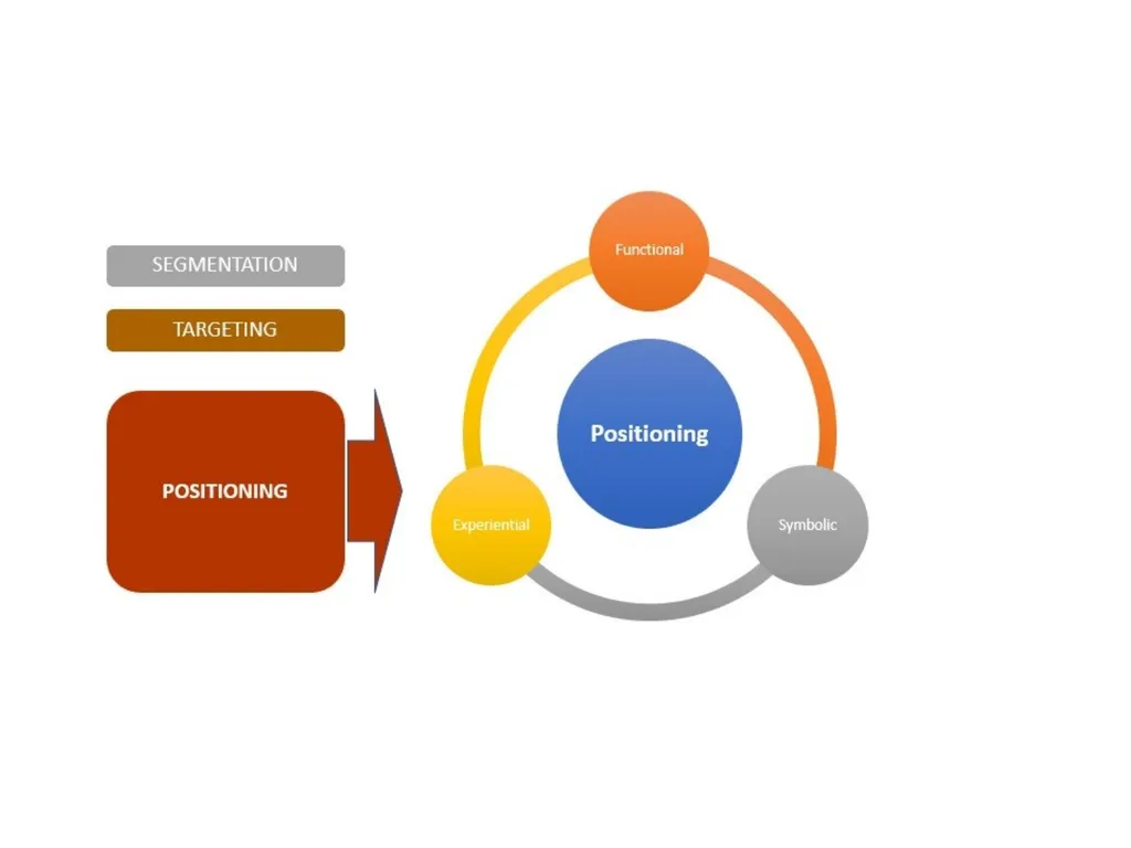 Positioning ,Importance,Types,Competitive - slide 4 of 12