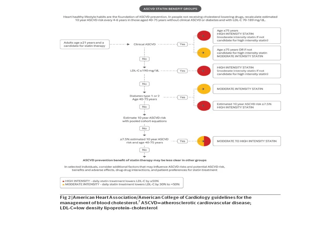 Non-cardiovascular effects associated with statins - slide 6 of 44